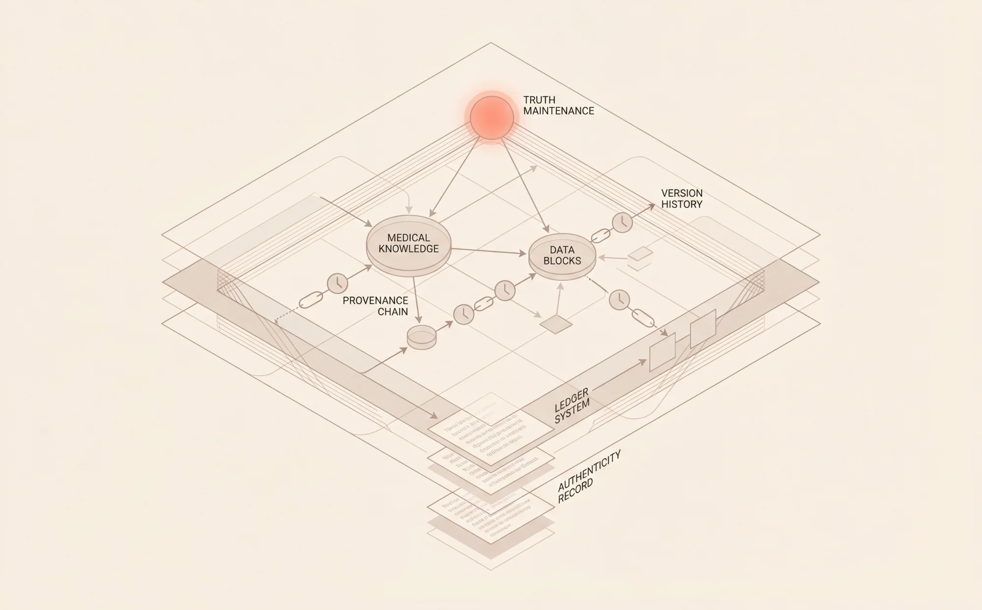 Building a Medical Memory Ledger: Provenance, Truth Maintenance, and Revocation